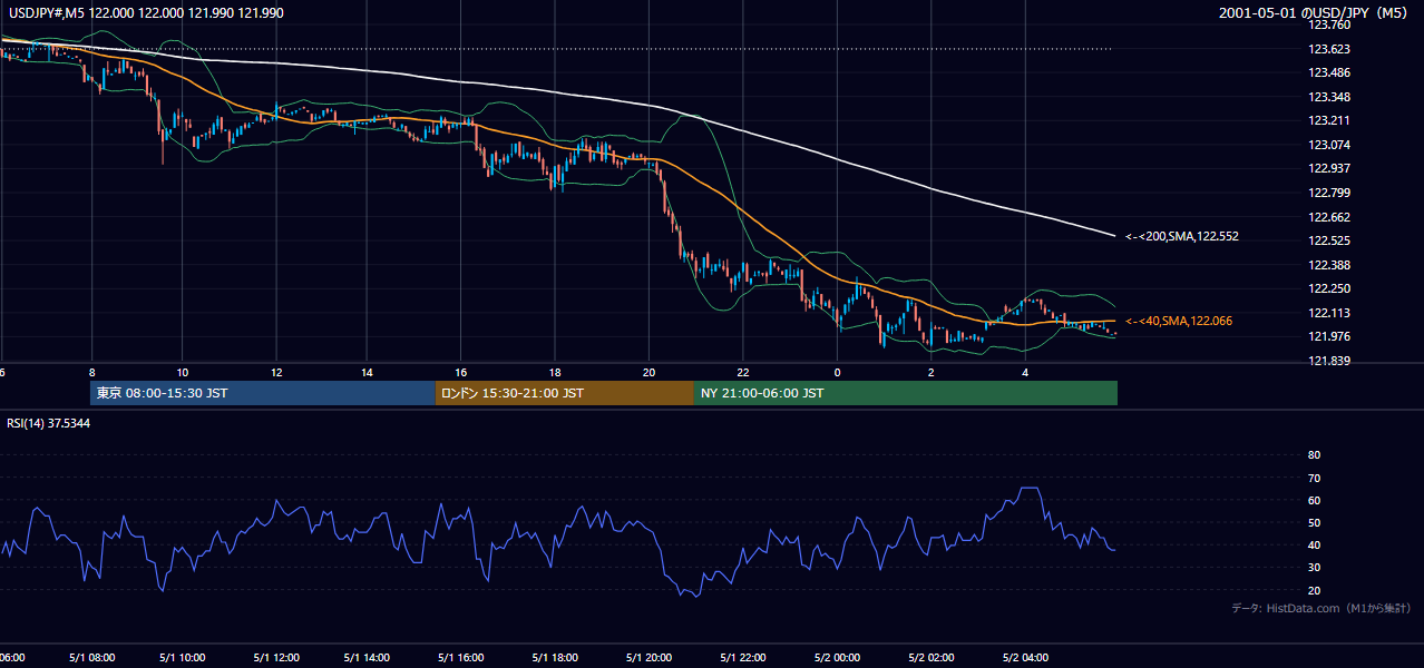 2001年5月1日(火) USD/JPY 5分足チャート