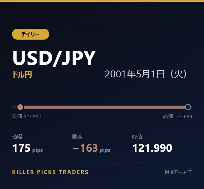USD/JPY 2001年5月1日（火） 値幅175pips