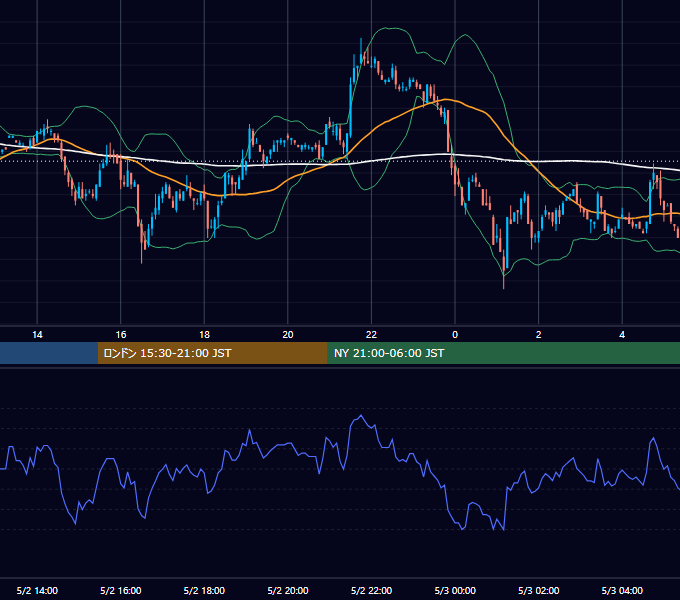 2001年5月2日（水） USD/JPY 5分足チャート