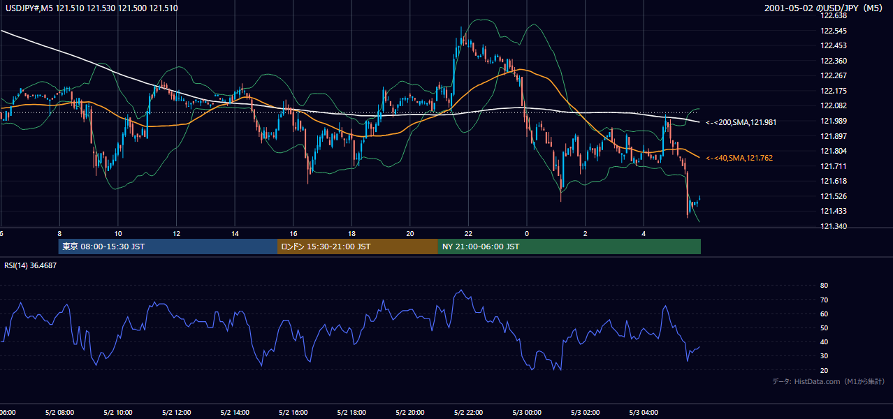 2001-05-02（水） USD/JPY 5分足チャート