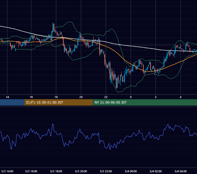 2001年5月3日（木） USD/JPY 5分足チャート