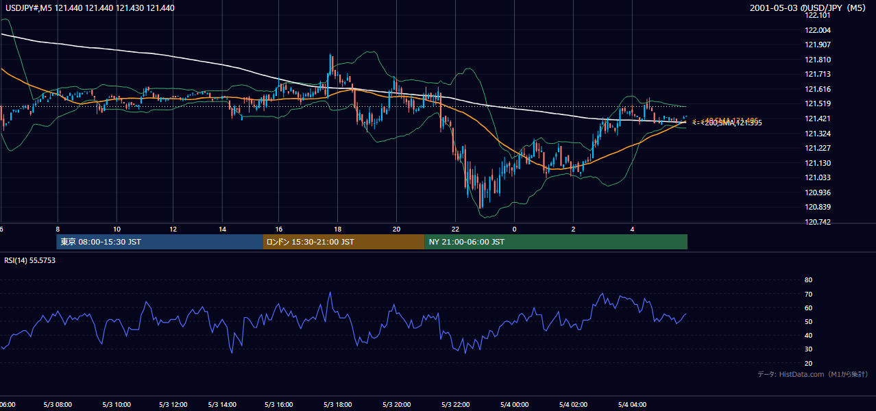 2001-05-03（木） USD/JPY 5分足チャート