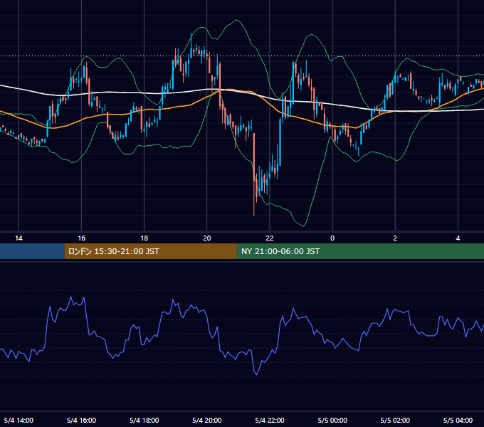 2001年5月4日（金） USD/JPY 5分足チャート