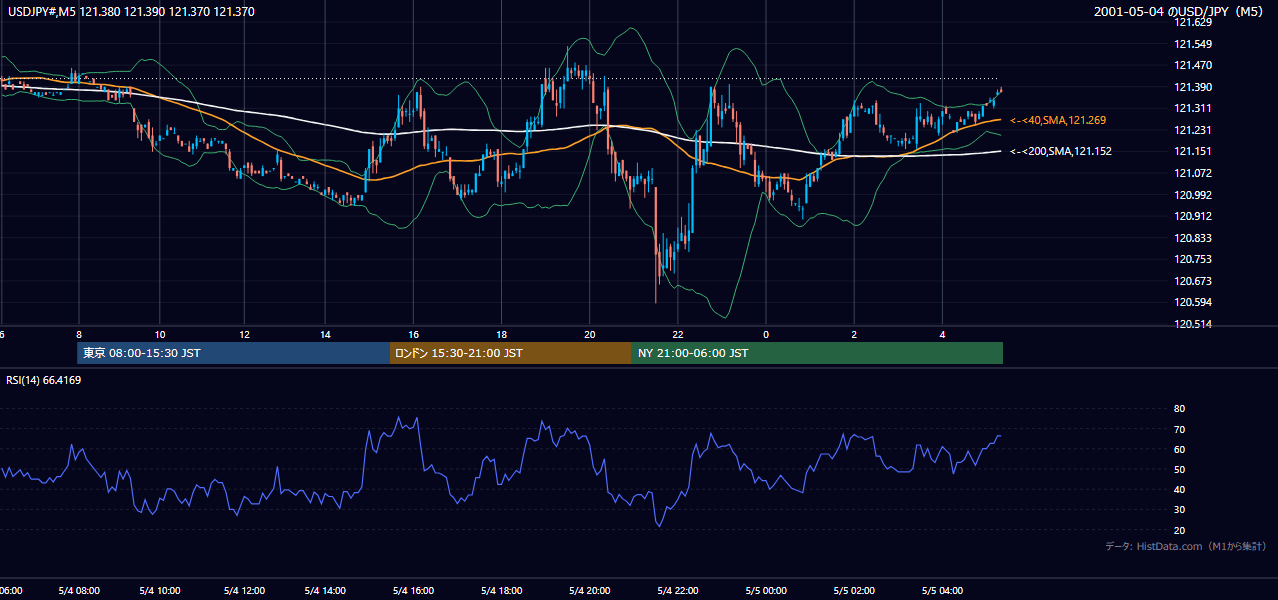 2001-05-04（金） USD/JPY 5分足チャート