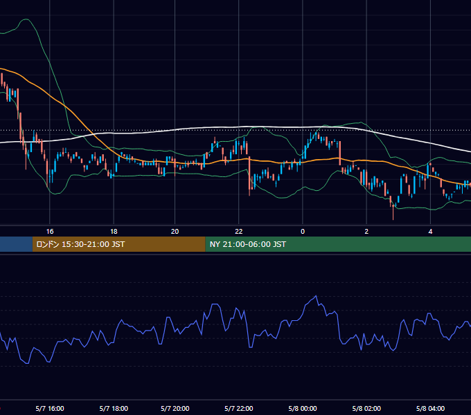 2001年5月7日（月） USD/JPY 5分足チャート