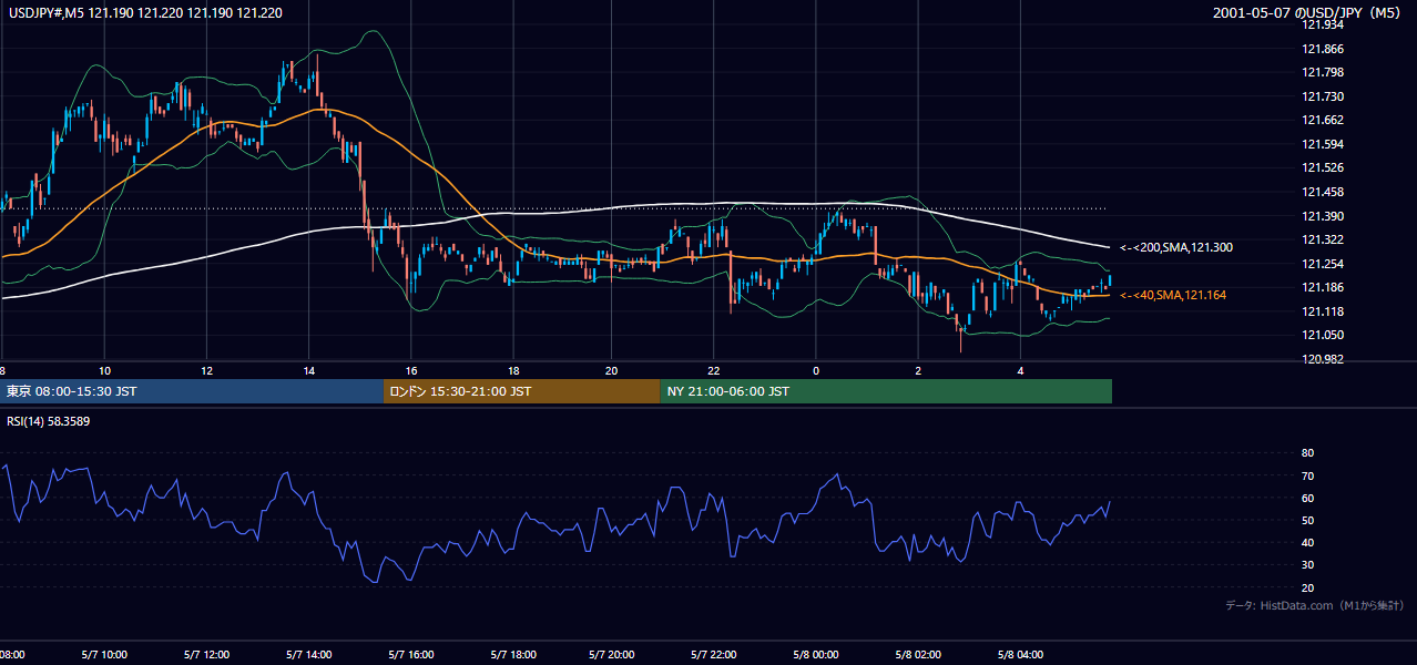 2001年5月7日(月) USD/JPY 5分足チャート