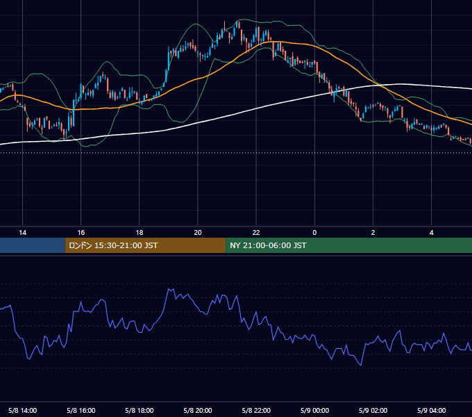 2001年5月8日（火） USD/JPY 5分足チャート