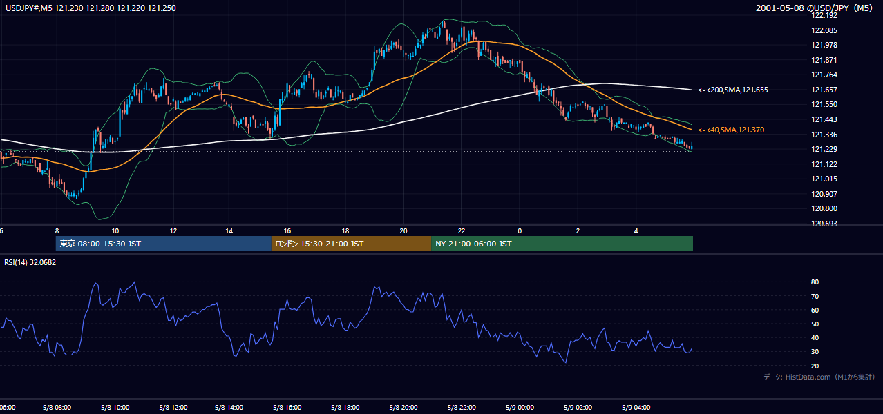 2001年5月8日(火) USD/JPY 5分足チャート