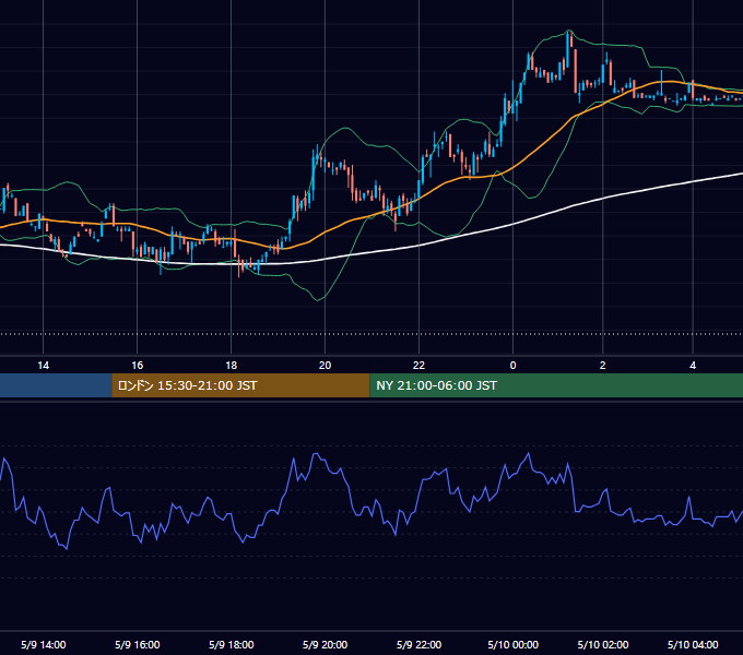 2001年5月9日（水） USD/JPY 5分足チャート