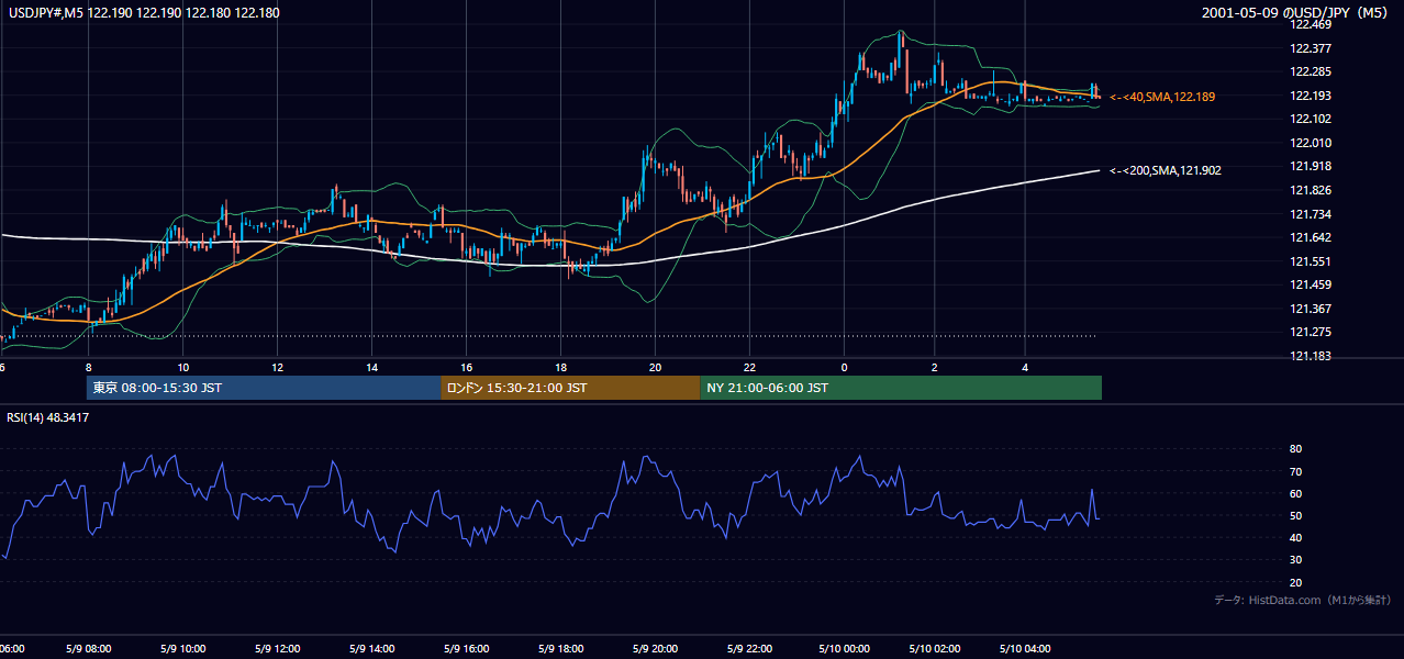 2001年5月9日(水) USD/JPY 5分足チャート