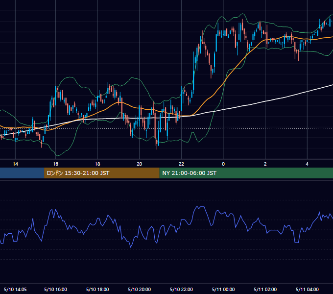 2001年5月10日（木） USD/JPY 5分足チャート