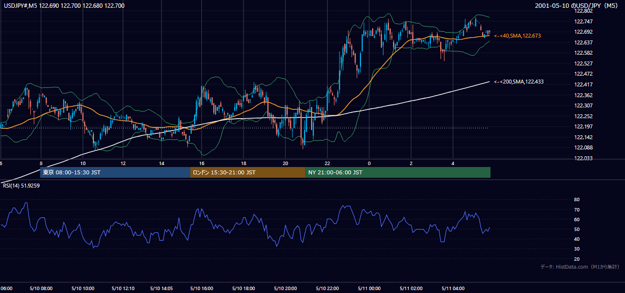 2001年5月10日(木) USD/JPY 5分足チャート