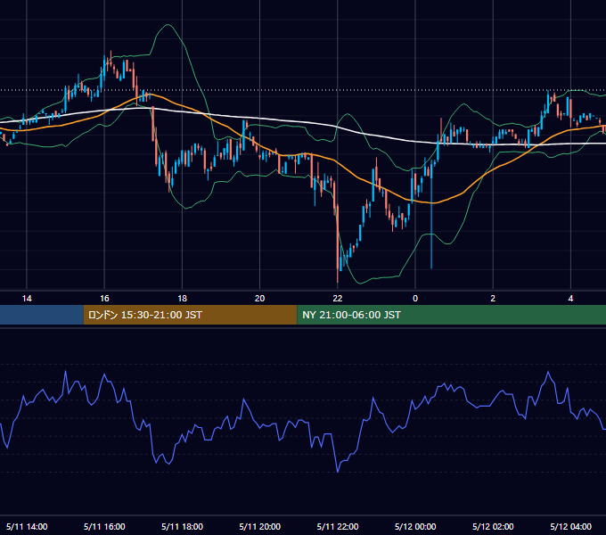 2001年5月11日（金） USD/JPY 5分足チャート