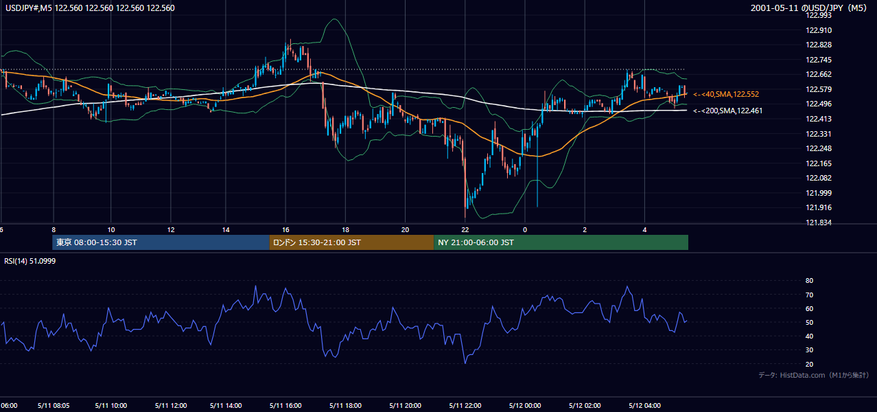 2001-05-11（金） USD/JPY 5分足チャート