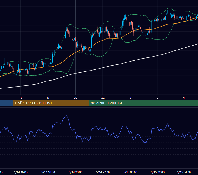 2001年5月14日（月） USD/JPY 5分足チャート