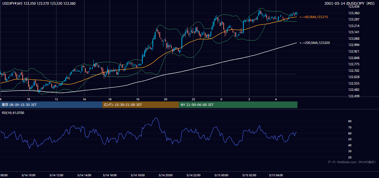 2001-05-14（月） USD/JPY 5分足チャート