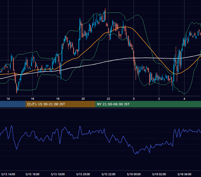 2001年5月15日（火） USD/JPY 5分足チャート