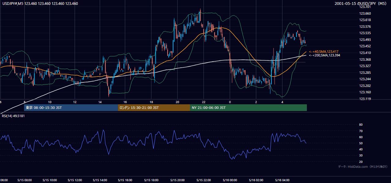 2001-05-15（火） USD/JPY 5分足チャート