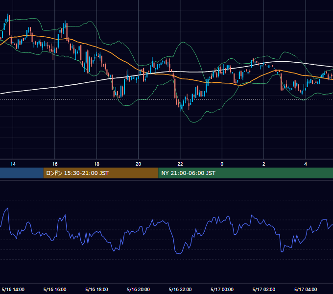 2001年5月16日（水） USD/JPY 5分足チャート