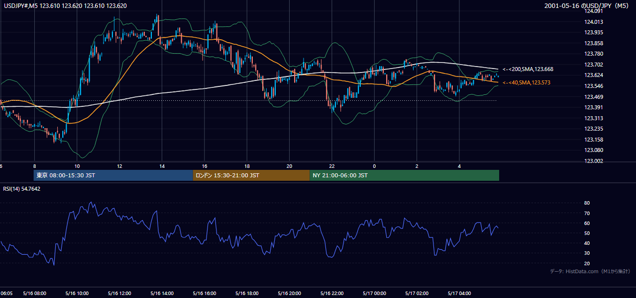 2001-05-16（水） USD/JPY 5分足チャート