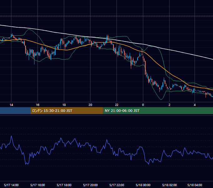 2001年5月17日（木） USD/JPY 5分足チャート