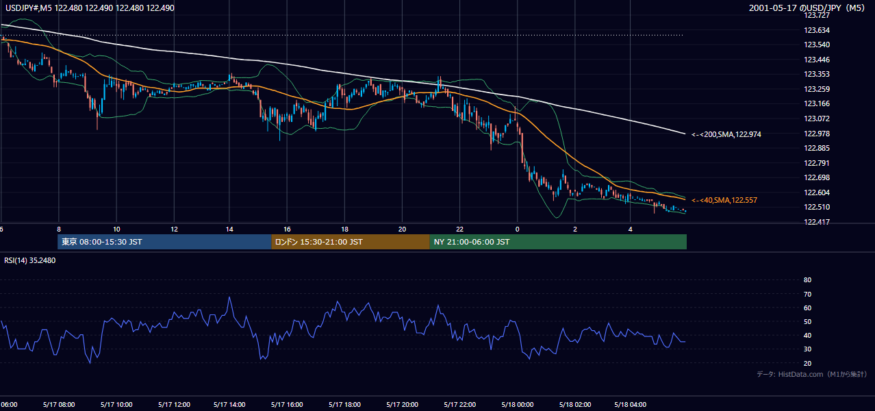 2001-05-17（木） USD/JPY 5分足チャート