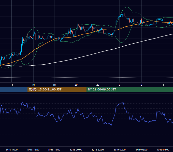 2001年5月18日（金） USD/JPY 5分足チャート