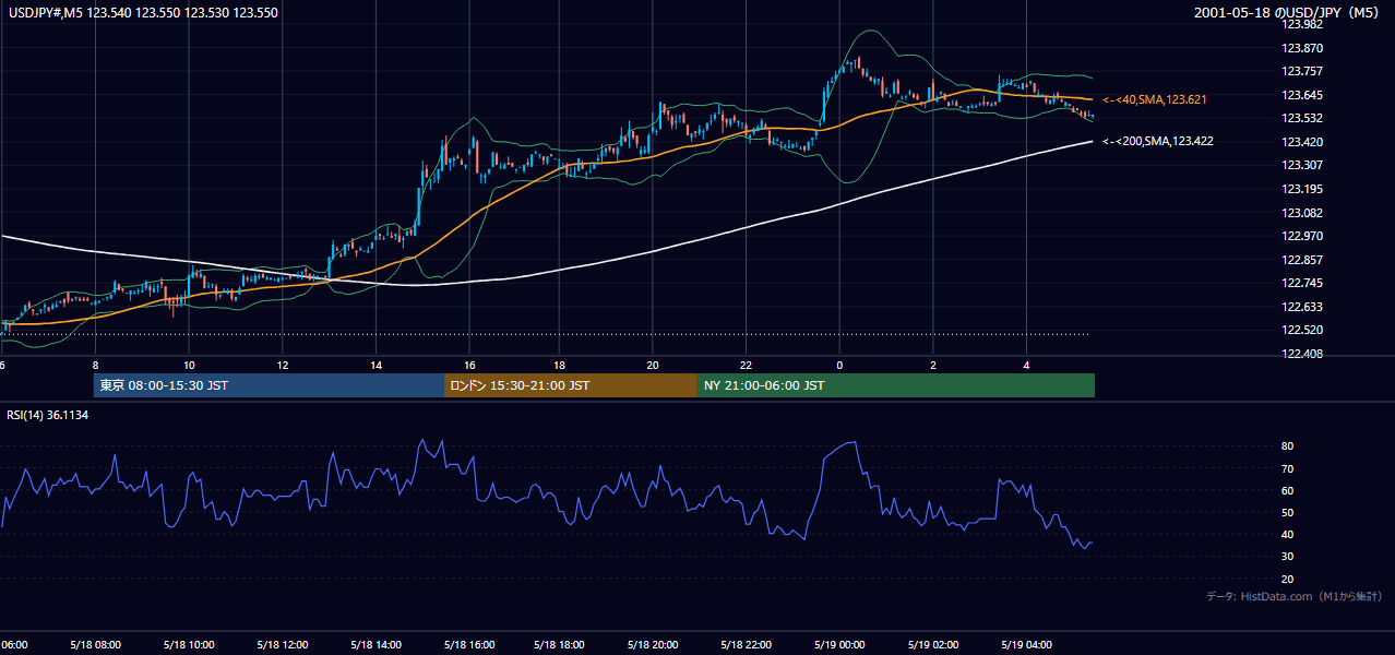 2001-05-18（金） USD/JPY 5分足チャート