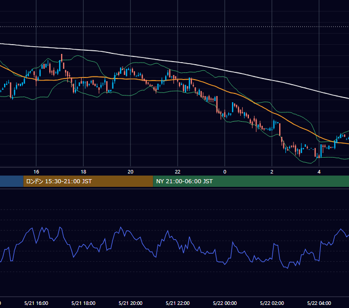 2001年5月21日（月） USD/JPY 5分足チャート