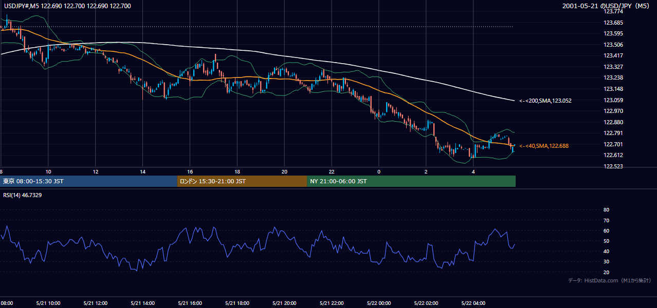 2001-05-21（月） USD/JPY 5分足チャート