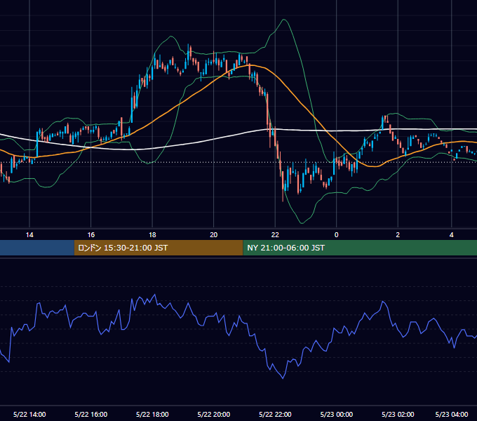 2001年5月22日（火） USD/JPY 5分足チャート
