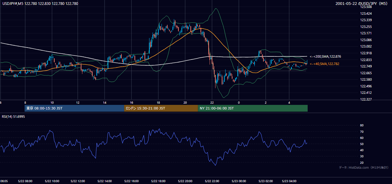 2001-05-22（火） USD/JPY 5分足チャート