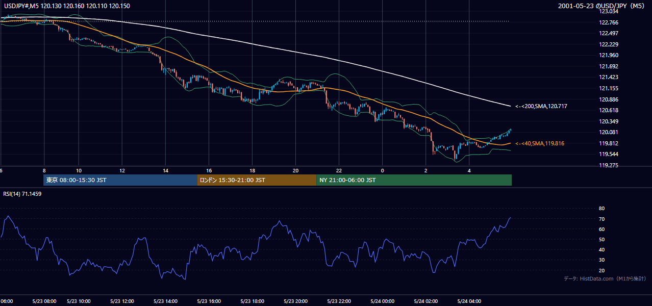 2001-05-23（水） USD/JPY 5分足チャート