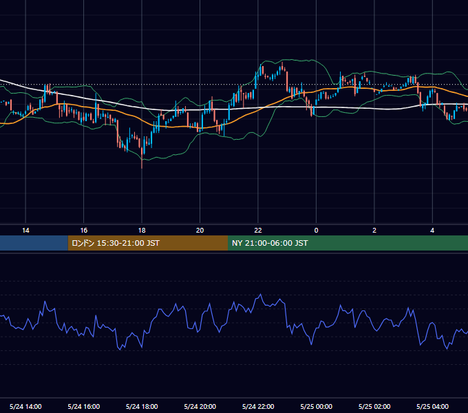 2001年5月24日（木） USD/JPY 5分足チャート