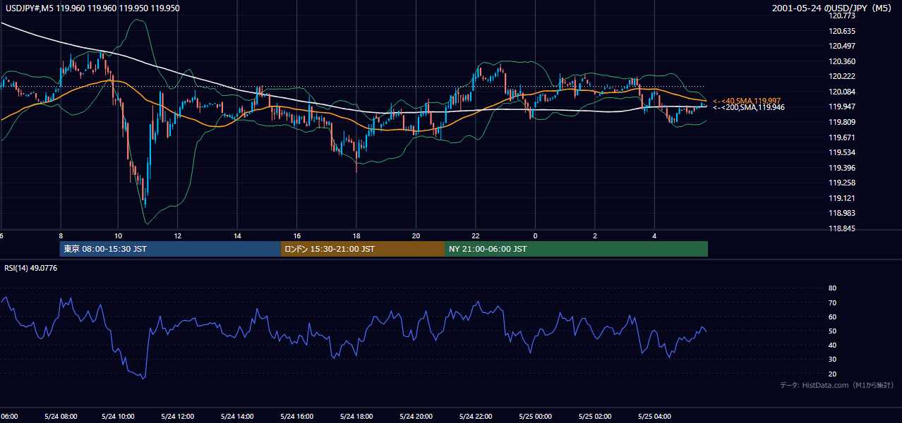 2001-05-24（木） USD/JPY 5分足チャート