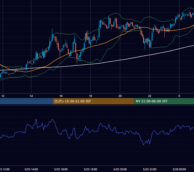 2001年5月25日（金） USD/JPY 5分足チャート
