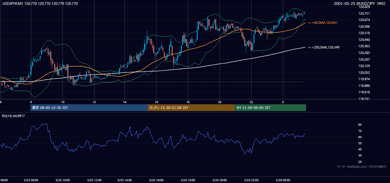 2001-05-25（金） USD/JPY 5分足チャート