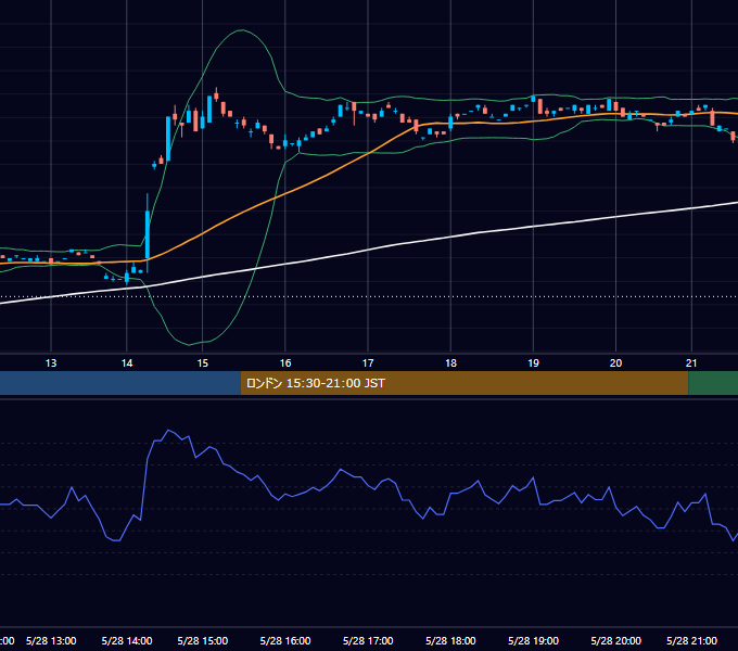 2001年5月28日（月） USD/JPY 5分足チャート