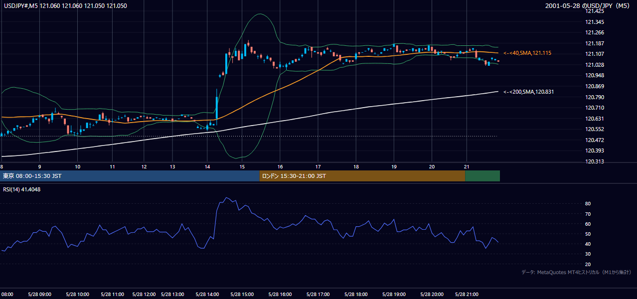 2001-05-28（月） USD/JPY 5分足チャート