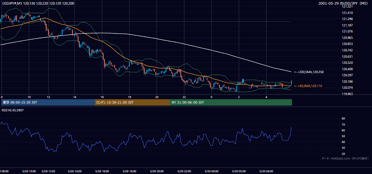 2001-05-29（火） USD/JPY 5分足チャート