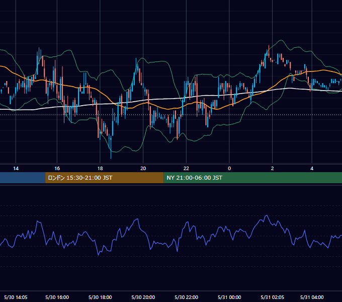 2001年5月30日（水） USD/JPY 5分足チャート