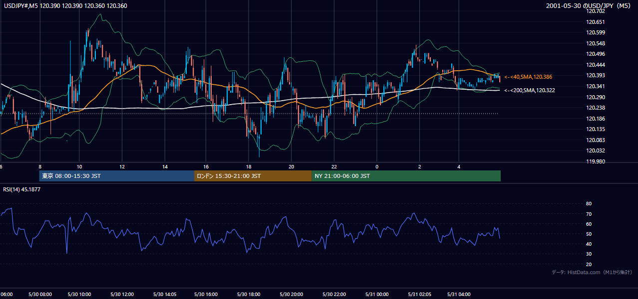 2001-05-30（水） USD/JPY 5分足チャート
