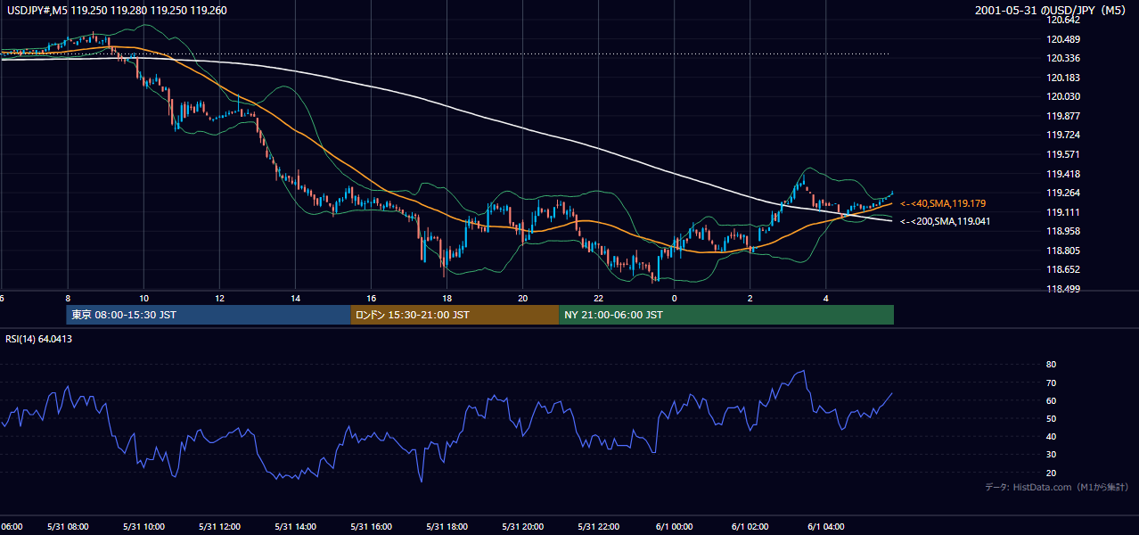 2001-05-31（木） USD/JPY 5分足チャート