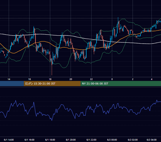 2001年6月1日（金） USD/JPY 5分足チャート