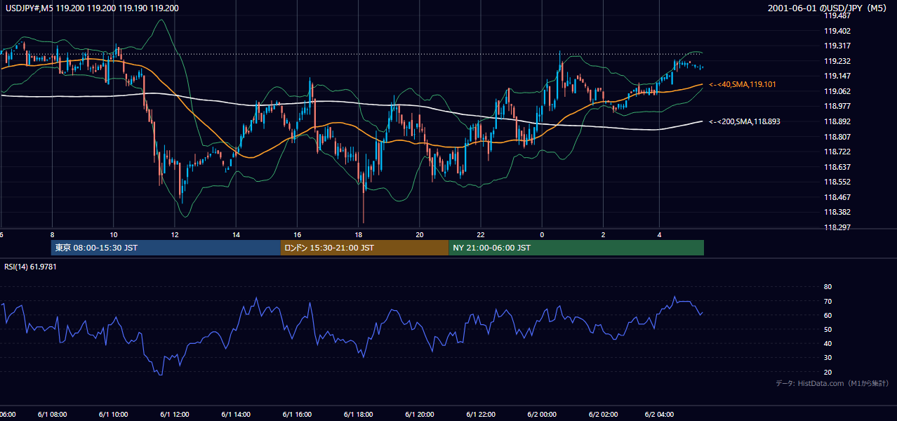 2001-06-01（金） USD/JPY 5分足チャート