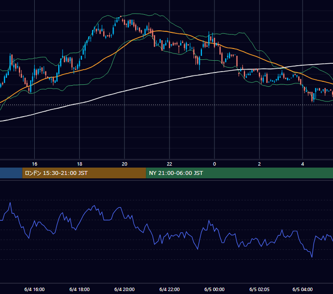 2001年6月4日（月） USD/JPY 5分足チャート