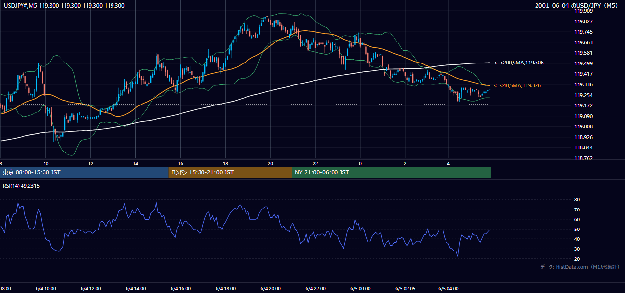 2001年6月4日(月) USD/JPY 5分足チャート
