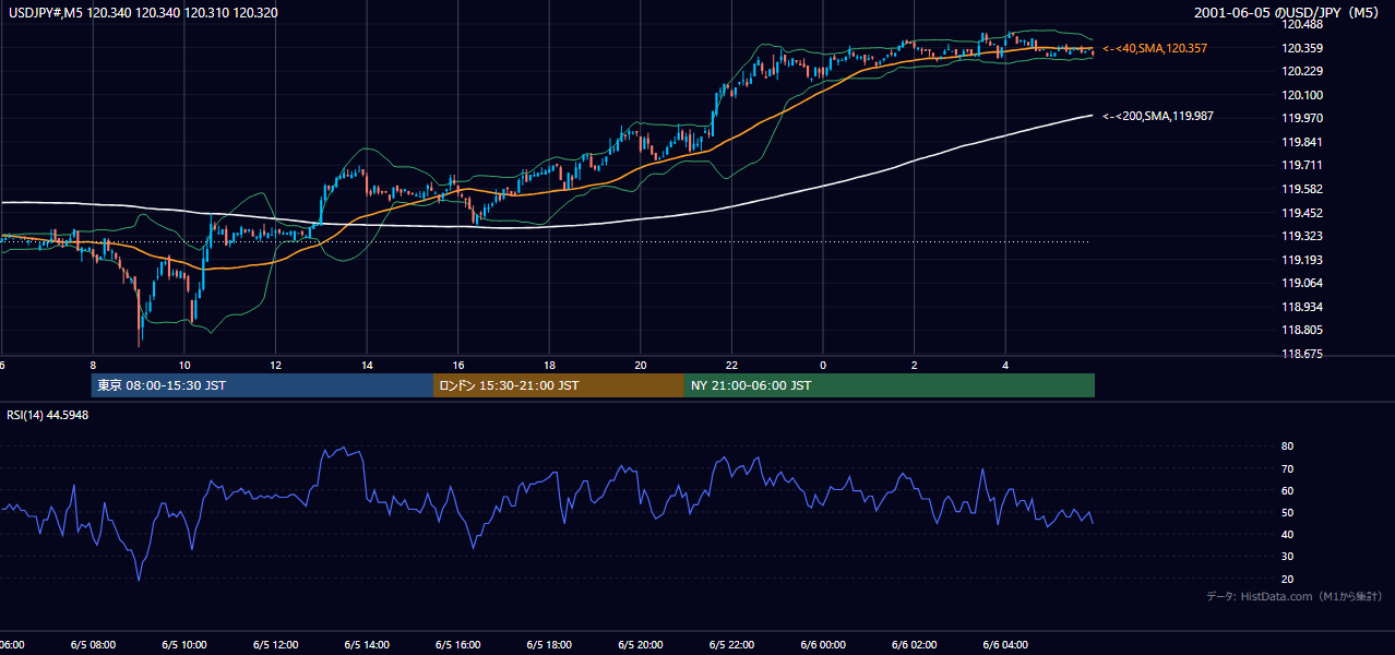 2001年6月5日(火) USD/JPY 5分足チャート