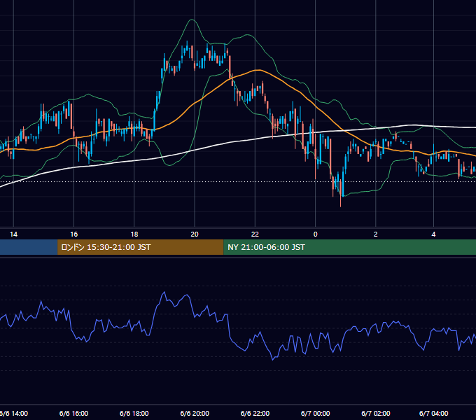 2001年6月6日（水） USD/JPY 5分足チャート