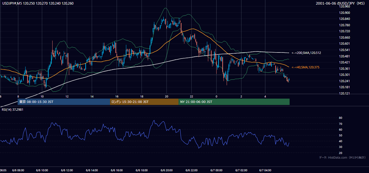 2001年6月6日（水） USD/JPY 5分足チャート